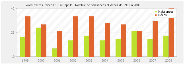 La Capelle : Nombre de naissances et décès de 1999 à 2008